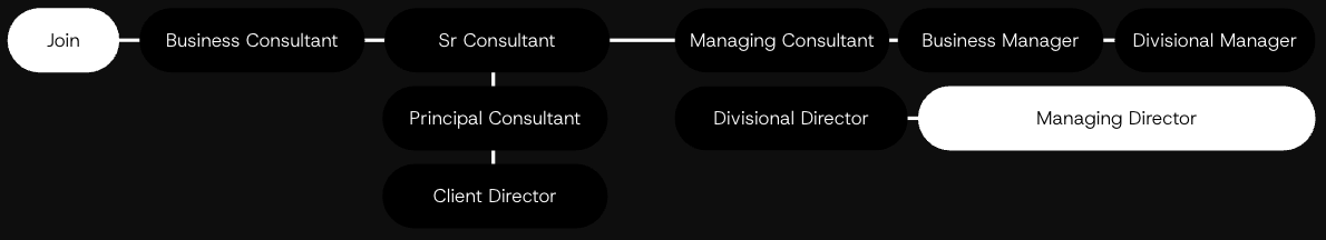 Career Path at Irving Knight Group
